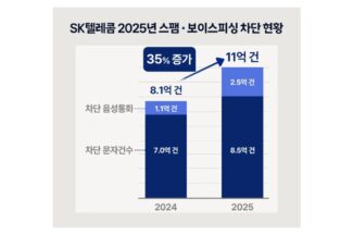 AI 필터링 고도화한 SKT, 보이스피싱·스팸 35% 더 막았다