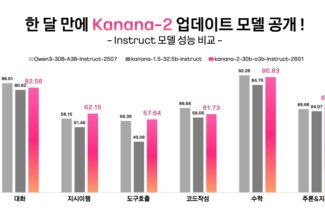 카카오, 카나나-2 모델 4종 오픈소스로 추가 공개