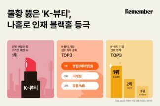 리멤버 “불황 뚫은 ‘K-뷰티’, 나홀로 인재 블랙홀 등극”