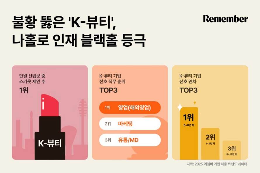 리멤버 “불황 뚫은 ‘K-뷰티’, 나홀로 인재 블랙홀 등극”