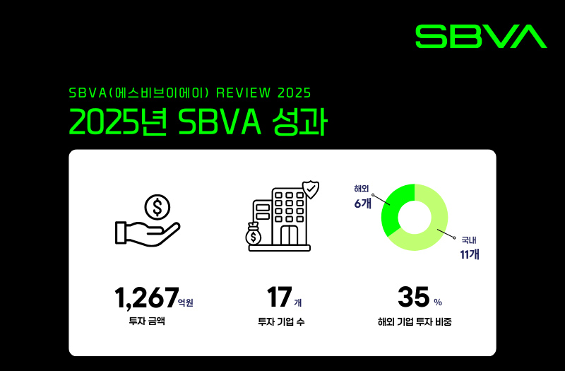 SBVA, ‘작년 1267억원 17개사 투자…AI·딥테크 집중 육성