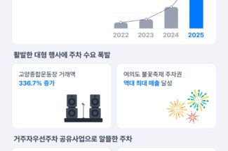모두의주차장, 2025년 거래액 600억원 돌파