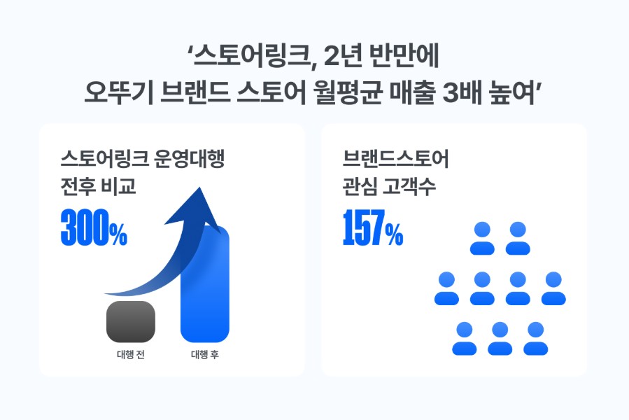 스토어링크, 오뚜기 브랜드 스토어 월평균 매출 3배 높여 - 뉴스 썸네일 이미지