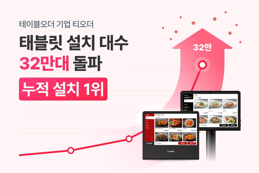 테이블오더 티오더, 태블릿 설치 32만대 돌파…누적 대수 1위