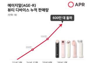 에이피알, 뷰티 디바이스 글로벌 누적 판매 600만대 돌파
