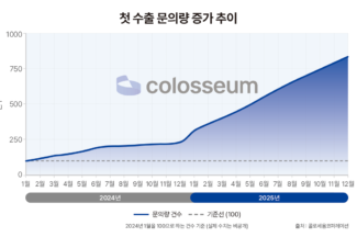 콜로세움, K뷰티 중소·인디 브랜드 대상 미국 ‘첫 수출 지원 프로그램’ 공식 출시