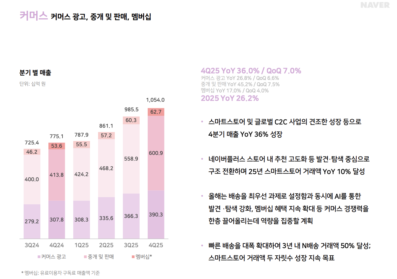 네이버 2025년 4분기 IR 자료 중