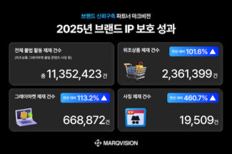 마크비전 “2025년 브랜드 IP 위협 전체 제재 1135만건 돌파…위조·그레이마켓 제재 2배 늘어”