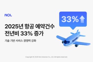 NOL, 2025년 항공 예약건수 전년 대비 33% 증가