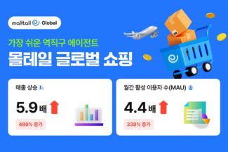 몰테일 “역직구 ‘글로벌 쇼핑’ 론칭 5개월 만에 매출 5.9배 성장”