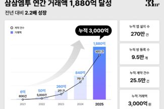 삼삼엠투, 2025년 연간 거래액 1880억원…전년 대비 2.2배 성장