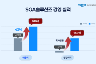 SGA솔루션즈, 2025년 연결 기준 매출 616억·영업이익 148억원