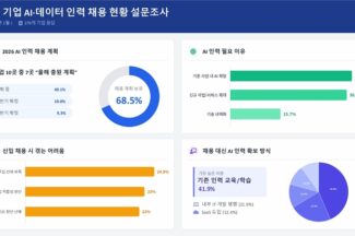 기업 70% 올해 AI 인력 충원 계획, 즉시 전력은 희귀