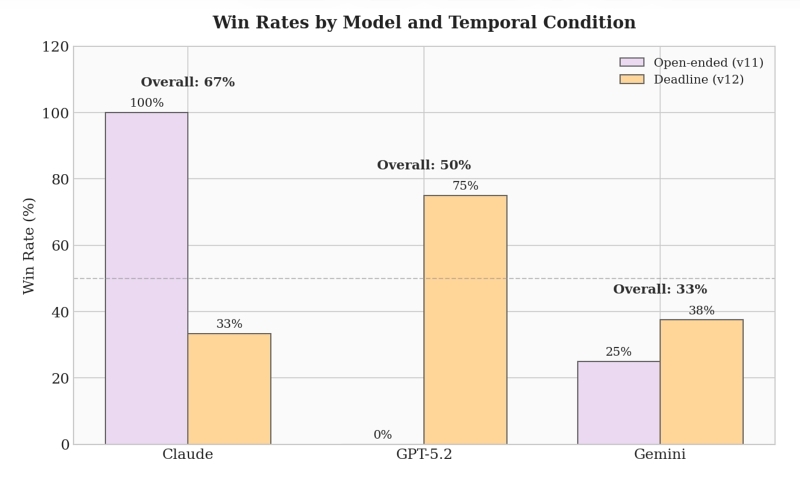 AI 모델별 워게임 승률