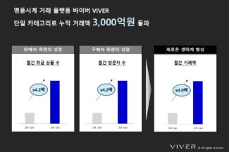 명품시계 거래 플랫폼 ‘바이버’, 누적 거래액 3000억원 돌파