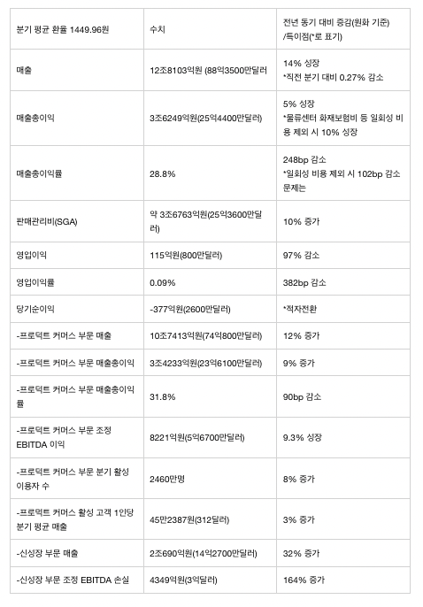 쿠팡Inc의 2025년 4분기 주요 실적