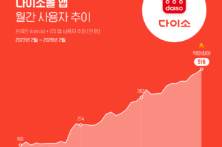다이소몰 앱, 월간 사용자 500만명 돌파