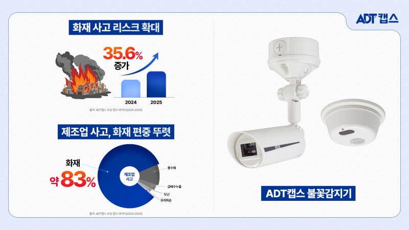 ADT캡스, 불꽃감지기 앞세워 산업시설 화재 대응 강화