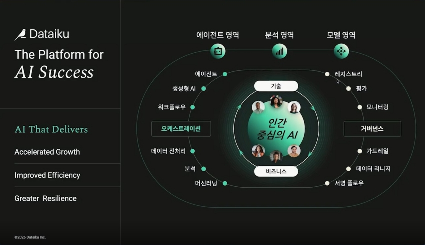 Dataiku AI 平台画面截图