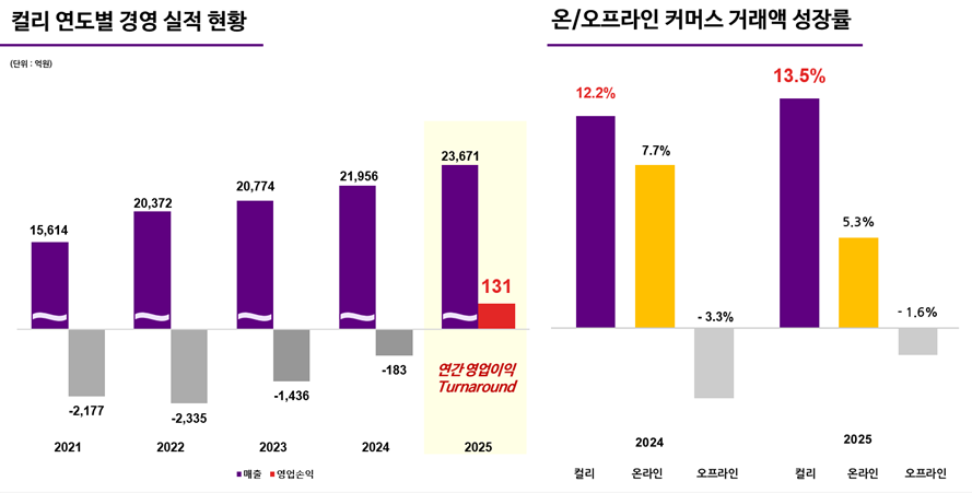 컬리 2025년 연간 실적 및 온오프라인 커머스 거래액 성장률 (제공=컬리)