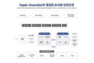 솔트웨어, ‘eGISEC 2026’서 AI DLP 생성형 AI 보안 솔루션 소개
