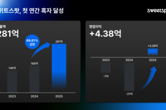 스위트스팟, 2025년 매출 281억원…첫 연간 흑자 달성