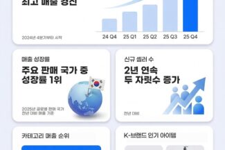 이베이, 한국 셀러 역직구 매출 5개 분기 연속 최대 달성