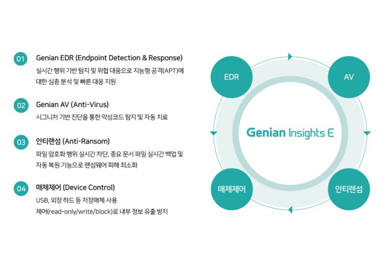 지니언스 EDR, 공공 조달 시장 7년 연속 1위 달성