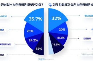 SGA솔루션즈 “보안업계 최대 관심은 제로트러스트와 N2SF”