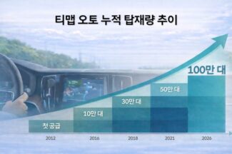 티맵모빌리티 ‘티맵 오토’, 누적 탑재 100만 대 돌파