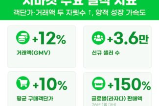 지마켓 “3월 평균 객단가·거래액 두 자릿수 증가”