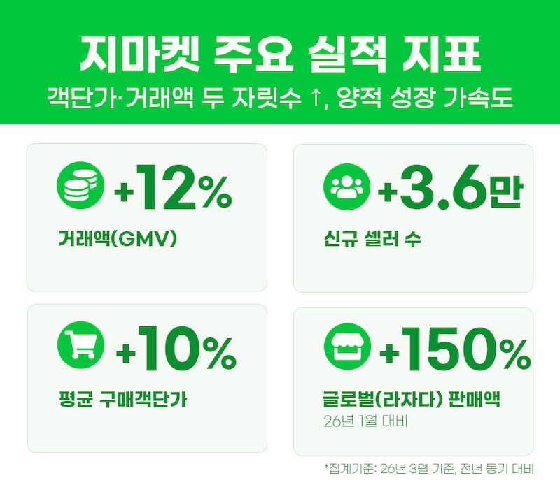 지마켓 “3월 평균 객단가·거래액 두 자릿수 증가”