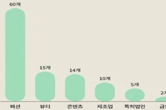 위고페어, AI 위조상품 차단 솔루션 고객사 100곳 돌파