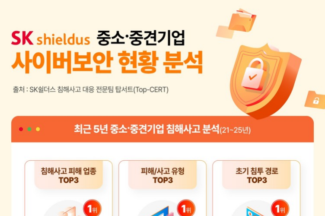SK쉴더스 “중소·중견기업 침해 대응까지 평균 106일”
