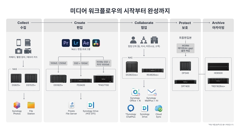 시놀로지, KOBA 2026서 NAS 기반 데이터 통합 전략 소개