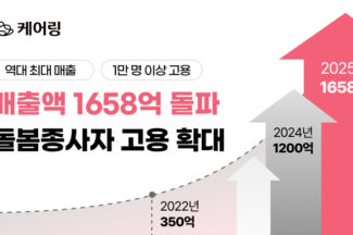 ‘전국 요양 인프라 확장’ 케어링, 지난해 매출 1658억 달성