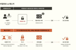 SK텔레콤 패스키, GS 인증 1등급 획득