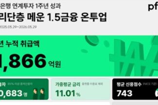 PFCT, 1년간 중저신용자에 평균 11.01% 금리로 1866억 공급