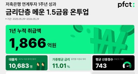 PFCT, 1년간 중저신용자에 평균 11.01% 금리로 1866억 공급