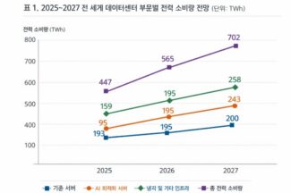 가트너 “올해 데이터센터 전력 소비량 26% 증가 전망”
