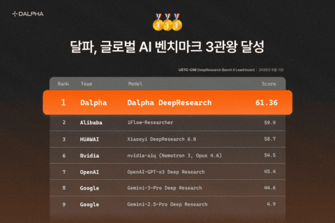 달파, AI 벤치마크 3개서 1위 기록…”구글·오픈AI 등 앞서”