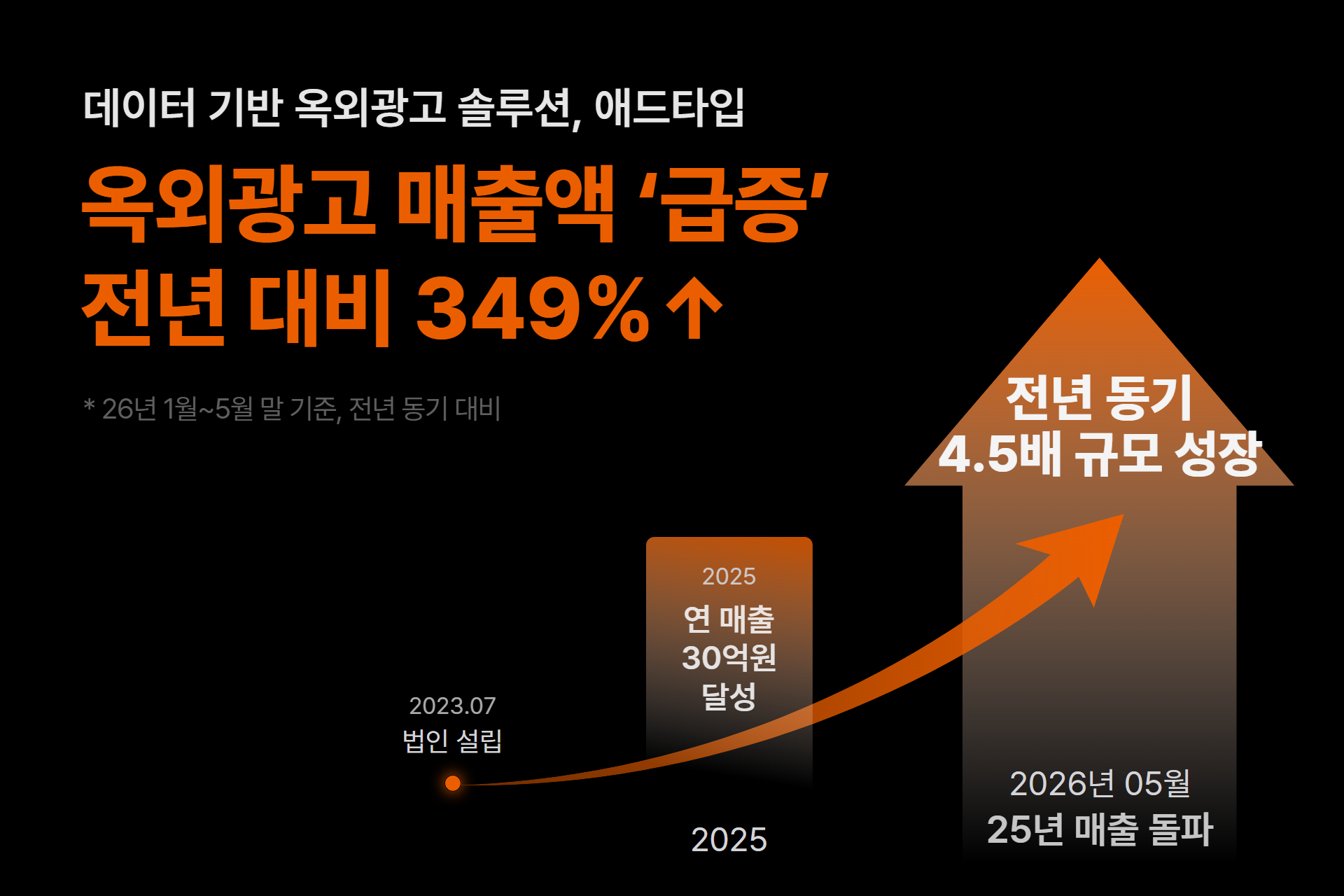드래프타입 “애드타입 옥외광고 매출 349% 증가”