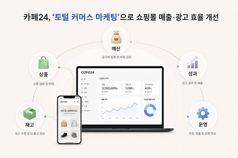 카페24 “토털 커머스 마케팅, 도입 브랜드 매출·광고 효율 동반 개선”