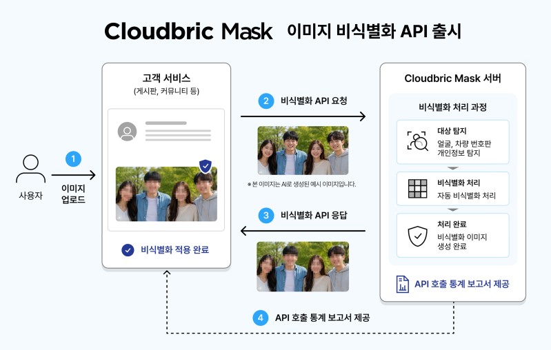 펜타시큐리티, 이미지 개인정보 자동 비식별화 API 출시
