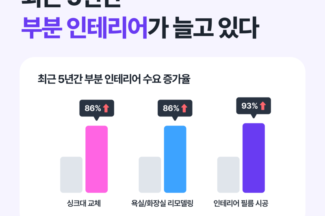 숨고, ‘실속형 부분 인테리어 트렌드’ 발표