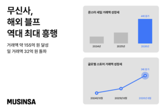 무신사, 해외 블프 ‘몬스터 세일’ 누적 거래액 155억원 달성