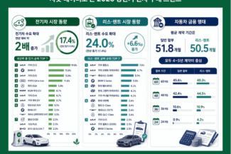 ‘전기차 견적 2배 늘었다’…차봇이 본 상반기 차 구매 트렌드