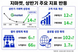 지마켓, 올해 상반기 거래액 4년 만에 성장세로 전환