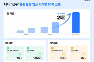 니더 “상반기 매출 2배 증가…운송·물류 임금 거래액 11배 늘어”