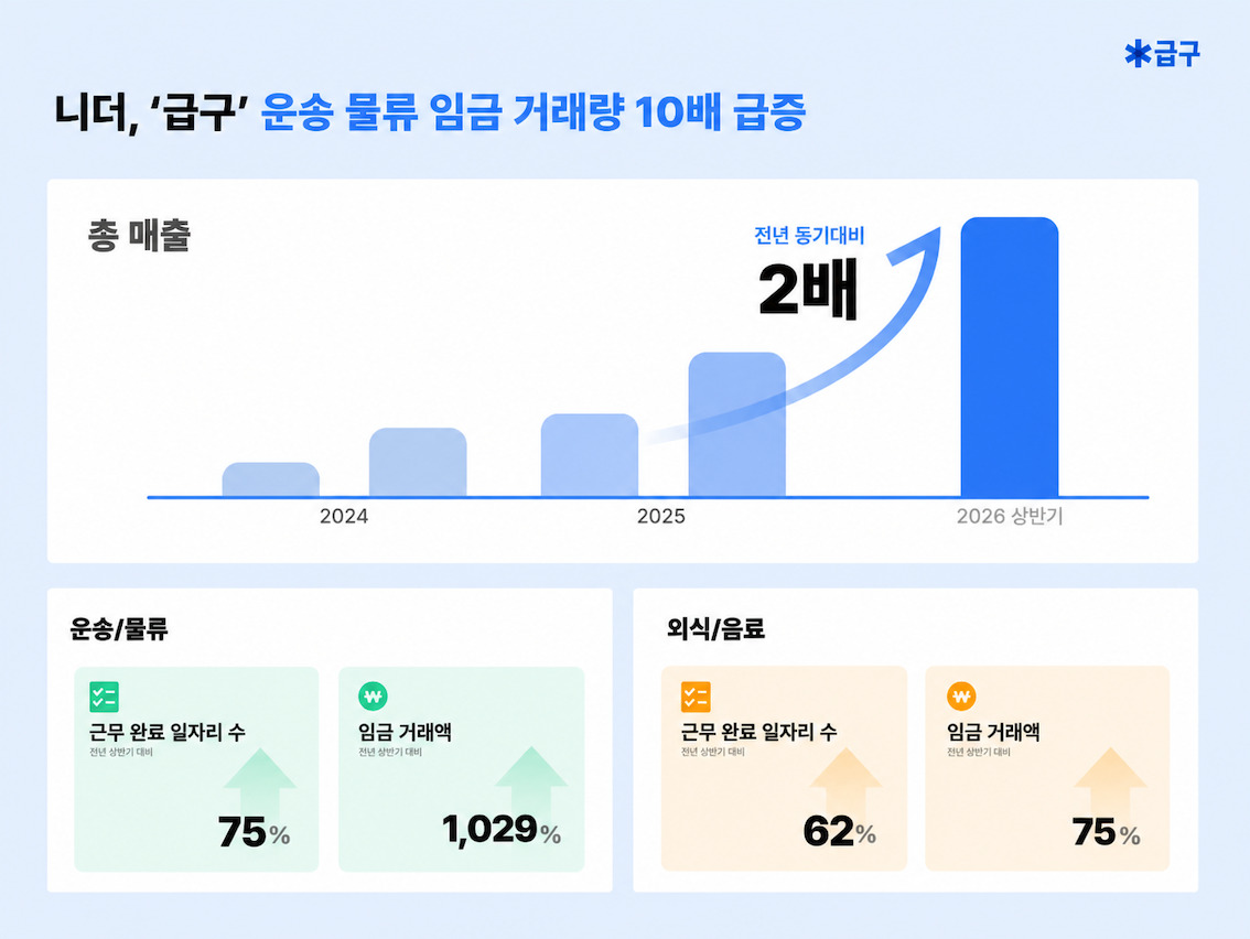 니더 “상반기 매출 2배 증가…운송·물류 임금 거래액 11배 늘어”